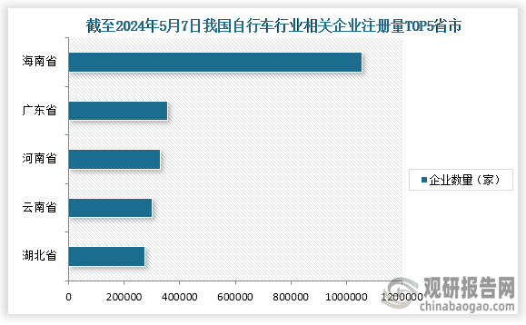 从企业注册量来看，截止2024年5月7日，我国自行车行业相关企业注册量为4252472家，其中注册量最高的5个省份为湖北省、云南省、河南省、广东省、海南省；企业注册量分别为273385家、300174家、329993家、355978家和1055604家，占比分别为6.43%、7.06%、7.76%、8.37%、24.82%。