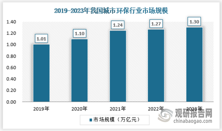 随着中国经济的快速增长、人们环保意识的增强和环境保护工作力度的加大，我国环保产业取得了较大的发展。在国家和各级政府不断加大重视的情况下，还伴随着工业发展所产生的大量市场需求等方面因素的作用下，我国城市环保行业始终保持着较快的增长。2023年我国城市环保行业市场规模达到1.3万亿元。