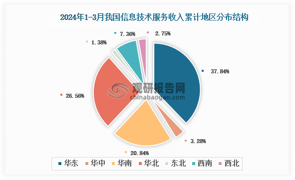 根据国家工信部数据显示，2024年1-3月我国信息技术服务业务收入累计地区前三的是华东地区、华北地区、华南地区，占比分别为37.84%、26.56%、20.84%。