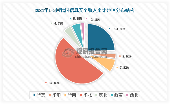 根据国家工信部数据显示，2024年1-3月我国软件产品业务收入累计地区前三的是华北地区、华东地区、华南地区，占比分别为52.68%、24.86%、7.82%。