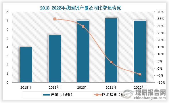 从我国钒产量来看，在2018年到2021年我国钒产量一直为增长趋势，2022年钒产量下降，产量为7.0万吨，同比下降4.1%。而根据国家钒钛产业联盟发布的《中国钒钛产业发展报告(2024)》显示，2023年我国钒产量16.2万吨，约占全球的68%。