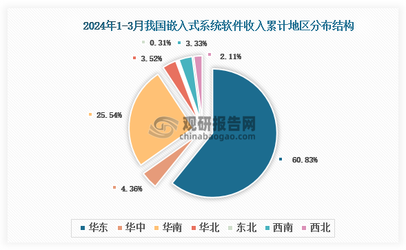 根据国家工信部数据显示，2024年1-3月我国嵌入式系统软件业务收入累计地区前三的是华东地区、华南地区、华中地区，占比分别为60.83、25.54%、4.36%。