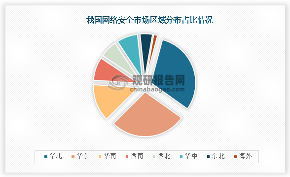 从区域分布来看，根据信通院数据显示，我国网络安全市场占比最高的区域是华北，占比为30.7%；其次是华东，占比为27.7%；第三是华南，占比为13.5%。