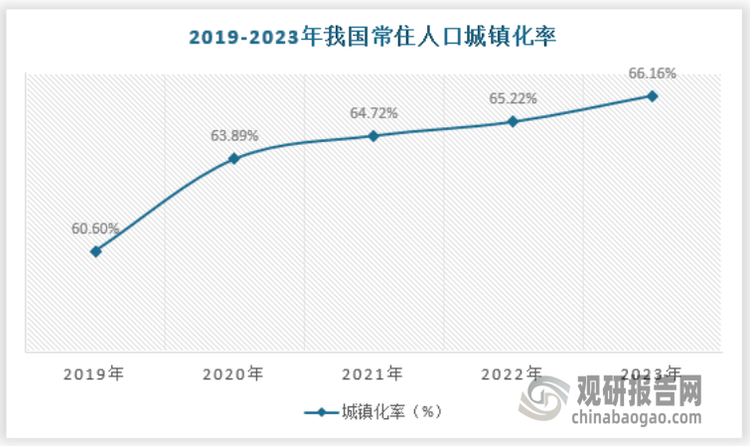 城市环保行业的需求是多元化的，不过城市环保行业的根源还是在于城市化的持续推进。2023年末，我国城镇常住人口达93267万人，比2022年增加1196万人。常住人口城镇化率为66.16%，比2022年提高0.94个百分点。