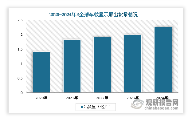 在车载显示领域，车载触摸屏除满足基本的触控灵敏要求外，更注重安全性和可靠性。因此，车载触摸屏对OCA光学胶的稳定性、可靠性、寿命或提出了更高要求。目前，车载的OCA胶一般比较厚，目前是从250µm厚度开始，最厚的可以达到1mm。数据显示，2023年车载触控显示器出货量达到7460万台；全球车载显示屏出货量突破2亿片，预计2024年增长至2.3亿片，市场规模则由2019年的125亿美元增长至2022年的177亿美元，保持稳步增长的态势。未来，随着汽车日益向智能化、电动化、互联网化方向发展，车载触摸屏市场需求有望持续增长，带动OCA光学胶市场成长。