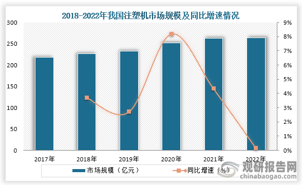 随着市场需求的增长，我国注塑机市场规模不断增长。数据显示，到2022年我国注塑机市场规模达到了263.50亿元，同比增长0.2%，连续六年为增长趋势。