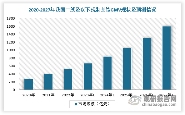 根据数据显示，2022年，我国二线及以下现制茶饮GMV为520亿元，预计2027年将达到1598亿元。同时，2023年，我国一线、新一线城市每百万茶饮门店数量分别达7.02家、5.62家，而三线及以下城市门店数量均不足5家，可见我国现制茶饮店行业在低线城市乃至乡镇市场潜力尚未被完全挖掘，未来有望成为市场增长动力。