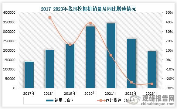 从销量来看，自2021年之后我国挖掘机销量一直为下降趋势，到2023年我国销售挖掘机195018台，同比下降25.4%。