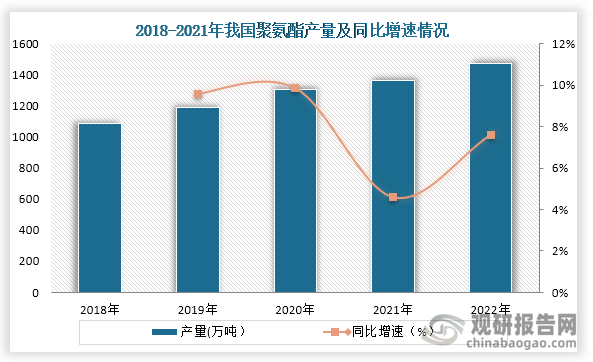 从产量来看，从2018年到2021年我国聚氨酯产量一直为增长趋势，到2021年我国聚氨酯产量为1470万吨，同比增长7.6%。