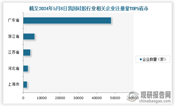 从企业注册量来看，截止2024年5月8日我国硅胶相关企业注册量为71815家，其中注册量最多的五个省市分别为上海市、河北省、江苏省、浙江省、广东省，企业注册量为2187家、2524家、3889家、6224家和47869家，占比分别为3.05%、3.51%、5.42%、8.67%、66.66%。