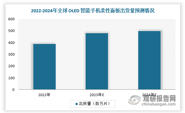 在柔性显示器件中，柔性膜、AMOLED模组、圆偏光片、触控层、盖板层之间均需要通过柔性OCA粘接。近年来，随着折叠屏手机、高端手机备受消费者追捧，其销量一路上升，带动柔性、可折叠OLED智能手机面板出货量攀升，进而推动OCA光学胶行业需求增加。根据数据显示，2023年，全球OLED智能手机柔性面板出货量超480百万片，同比增长23%，OLED智能手机可折叠面板出货量超过25百万片。