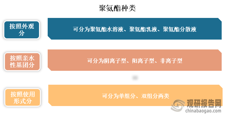 聚氨酯种类很多，按照外观分可分为聚氨酯水溶液、聚氨酯乳液、聚氨酯分散液；按照亲水性基团分可分为阴离子型、阳离子型、非离子型；按照使用形式分可分为单组分、双组分两类。