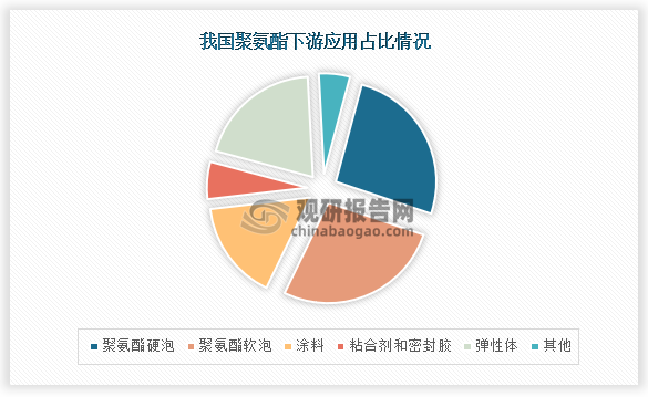 从下游应用占比来看，聚氨酯软泡消费量最高，占比为27%，主要应用在汽车座椅、家具等领域；其次是聚氨酯硬泡，占比为26%，主要应用在冰箱、冰柜等领域；第三是粘合剂和密封胶领域，占比为20%。