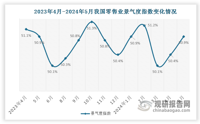 近日，中国商业联合会发布最新数据显示， 5月份，中国零售业景气指数(CRPI)为50.9%，较上月微升0.5个百分点，连续两个月环比增长，持续保持稳健上升态势。数据显示，“五一”假日消费拉动作用明显，商品经营类企业比较活跃，租赁经营类企业景气指数持续增长，电商经营类企业稳扎稳打。