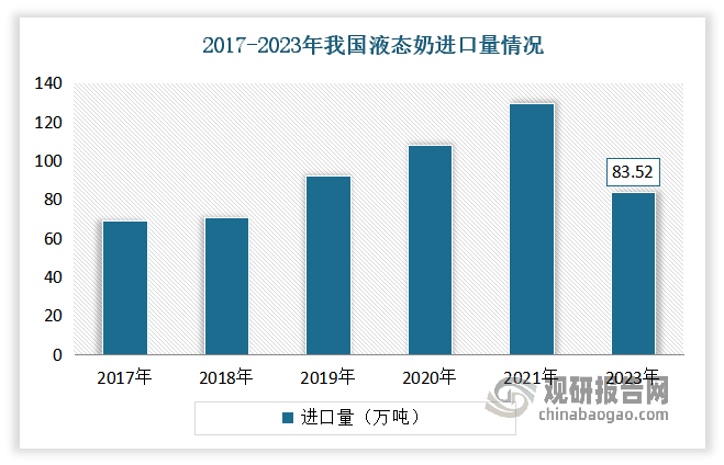 近年来随着我国液体乳行业的快速发展，国产品牌正强势崛起，实现部分细分领域进口替代，液态奶进口量持续下滑。2023年我国共计进口液态奶83.52万吨，同比减少16.5%，进口额16.39亿美元，同比下降2.2%。