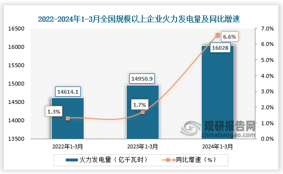 发电量方面，统计局数据显示，从2022年1-3月到2024年1-3月全国规模以上企业火力发电量从14614.1亿千瓦时增长至16028亿千瓦时。