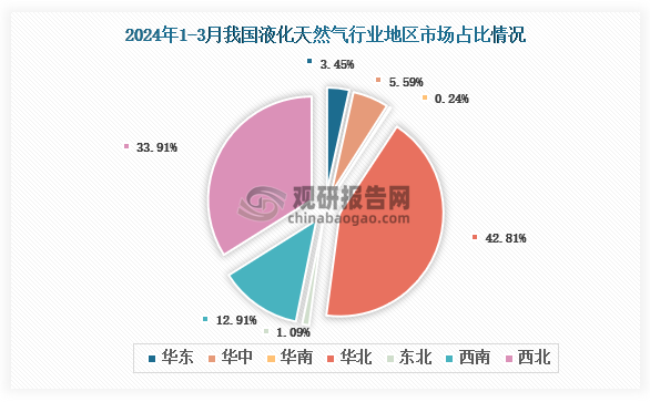 从各大区产量分布来看，2024年1-3月我国液化天然气产量华北区域占比最大，占比为41.81%，其次是西北地区，占比为33.91%。