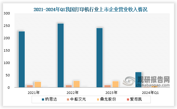 从企业业绩来看，在2023年除爱司凯营业收入增长之外，纳思达、中船汉光和鼎龙股份营业收入均下降。