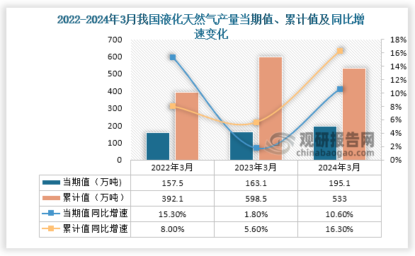 数据显示，2024年3月份我国液化天然气产量当期值约为195.1万吨，同比增长10.60%，较2023年3月份的163.1万吨产量有所增长。累计值来看，2024年1-3月我国液化天然气产量累计约为533万吨，同比增长16.30%。整体来看，近三年3月同期我国液化天然气产量当期值和累计值呈增长走势。