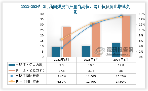 数据显示，2024年3月份我国煤层气产量当期值约为12.8 亿立方米，同比增长15.20%，较2023年3月份的10.5亿立方米产量有所增长。累计值来看，2024年1-3月我国煤层气产量累计约为38亿立方米，同比增长14.90%。整体来看，近三年3月同期我国煤层气产量当期值和累计值呈增长走势。