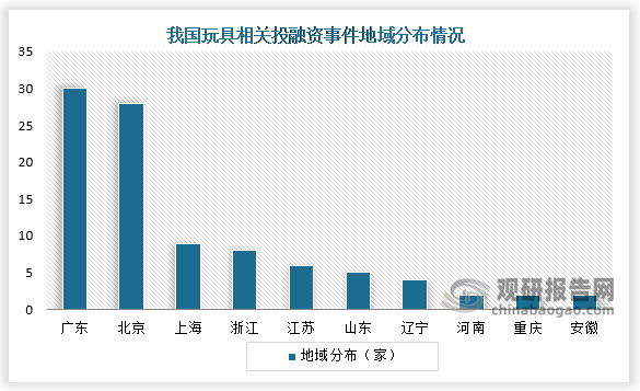 从融资企业的地域分布来看，广东、北京以及上海，融资企业数量位居前列，分别拥有30家、28家以及9家。具体来看，广东是我国最大的玩具生产地，其次是北京、上海，然后是浙江、江苏及其他省份。