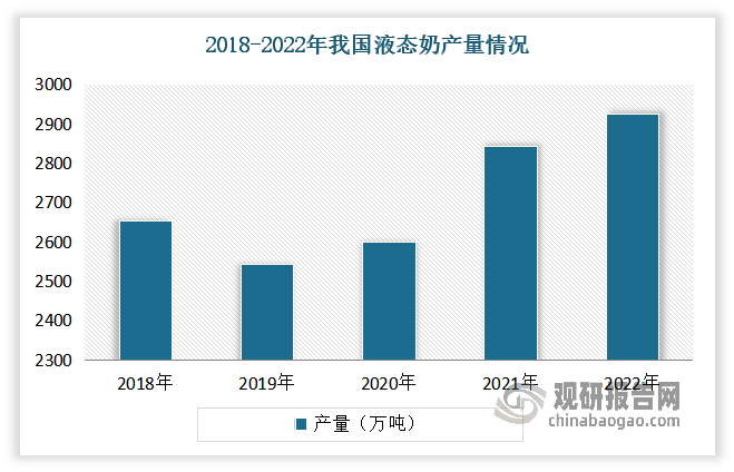 作为乳制品行业的主要产品，近年液态奶也随着乳制品市场的发展而不断发展。从液态奶的产量情况来看，在2018-2022年间，随着国家政策的支持、居民消费需求的转变等多种因素的影响，我国液态奶产量保持有利的增长趋势。数据显示，2022年我国液态奶产量为2,925万吨，占乳制品产量比重为93.81%。