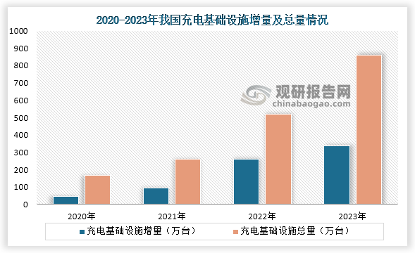 而在2024年3月中国充电联盟发布数据数据显示，2024年2月比2024年1月公共充电桩增加4.4万台，2月同比增长51.2%。截至2024年2月，联盟内成员单位总计上报公共充电桩282.6万台，其中直流充电桩123.9万台、交流充电桩158.6万台。从2023年3月到2024年2月，月均新增公共充电桩约8万台。