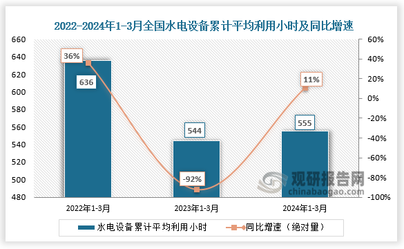 数据显示，近三年全国水电设备累计平均利用小时整体先降后升。2024年1-3月，全国水电设备累计平均利用555小时。