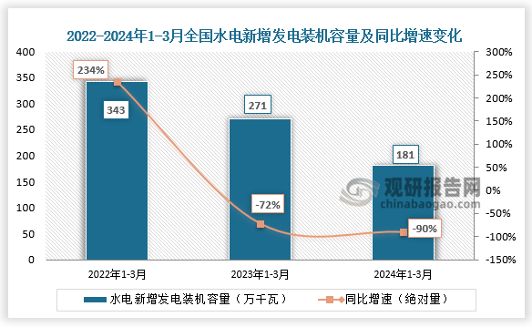 新增发电装机容量看，近三年全国水电新增发电装机容量整体呈下降趋势。2024年1-3月全国水电新增发电装机容量181万千瓦。