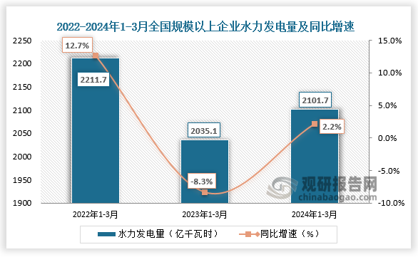 发电量方面，近三年全国规模以上企业水力发电量整体呈先降后升走势。2024年1-3月全国规模以上企业水力发电量为2101.7亿千瓦时，同比增长2.2%。