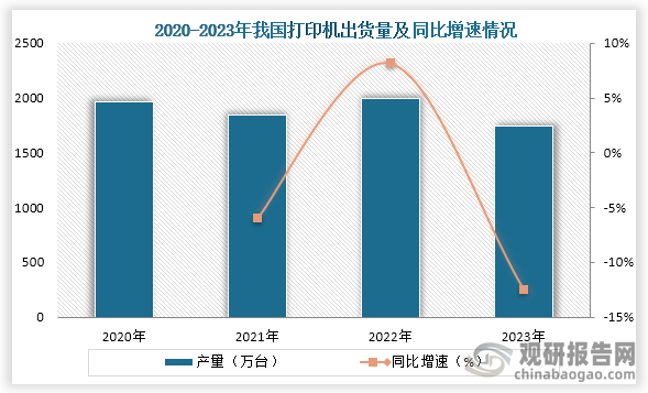 从出货量来看，在2021年到2022年我国打印机出货了增长，到2023年由于受到宏观经济的影响，需求量减少，在2023年我国打印机出货量为1746.1万台，同比下降12.5%。
