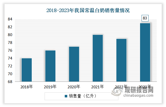 从市场销售来看，近年我国液态奶销售量整体呈现增长态势。其中白奶作为日常饮食和居民消费中的重要组成部分，在消费者心目中有着非常重要的地位，是液态奶市场中最主流的产品。数据显示，2023年我国常温白奶销售量达83亿升，占整体液态奶消费量的83%；销售额达1198亿元。