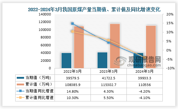 数据显示，2024年3月份我国原煤产量当期值约为39933.3万吨，同比下降4.2%，较2023年3月份的41722.5万吨产量有所下降。累计值来看，2024年1-3月我国原煤产量累计约为110556万吨，同比下降4.10%。整体来看，近三年3月同期我国原煤产量当期值和累计值呈先升后降走势。