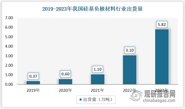 随着硅基负极逐渐接替石墨作为电池负极的重要材料，以及硅基负极材料在技术、成本方面的进一步突破，硅基负极逐步走向产业化的发展趋势。近年来，硅基负极增速不断提升，有望成为重要的负极材料之一。根据GGII统计，2019至2023年我国硅基负极出货量分别为0.37/0.6/1.1/3.1/5.82万吨。