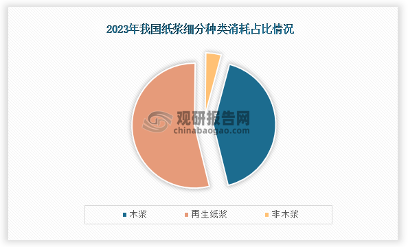 从国产纸浆种类消耗量来看，在2023年消耗量最高的是再生木浆，消耗量为6435万吨，占比为54%；其次是木浆，消耗量为4931万吨，占比为42%；其次是非木浆，消耗量为533万吨，占比为4%。