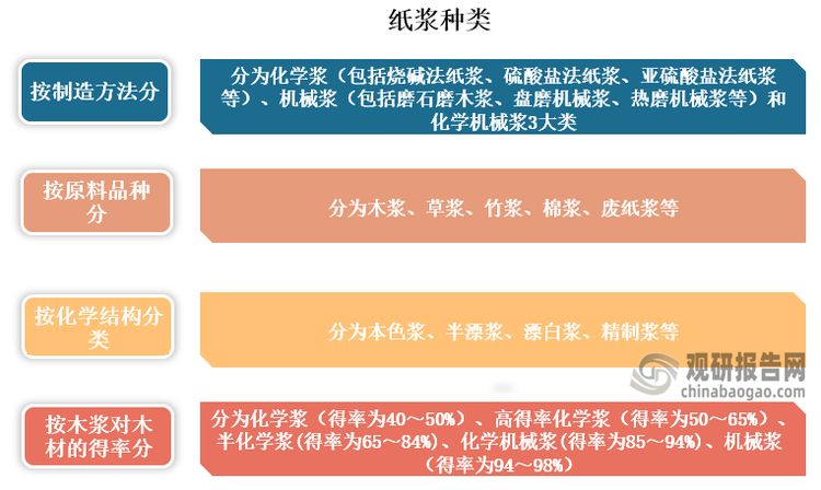 纸浆是以植物纤维为原料，经不同加工方法制得的纤维状物质，种类很多，比如按制造方法分可分为化学浆（包括烧碱法纸浆、硫酸盐法纸浆、亚硫酸盐法纸浆等）、机械浆（包括磨石磨木浆、盘磨机械浆、热磨机械浆等）和化学机械浆3大类；而按原料品种分可分为分为木浆、草浆、竹浆、棉浆、废纸浆等。