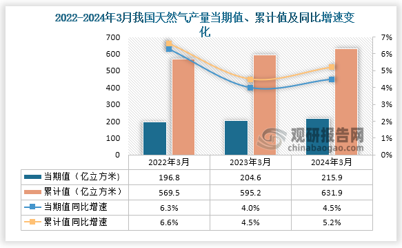 数据显示，2024年3月份我国天然气产量当期值约为215.9亿立方米，同比增长4.5%，较2023年3月份的204.6亿立方米产量有所增长。累计值来看，2024年1-3月我国天然气产量累计约为631.9亿立方米，同比增长5.2%。整体来看，近三年3月同期我国天然气产量当期值和累计值呈增长走势。