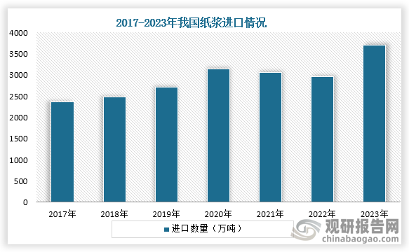 从进出口情况来看，在2023年我国纸浆进口3707万吨，同比增长25.07%，出口量为24.37万吨，同比下降8.66%。