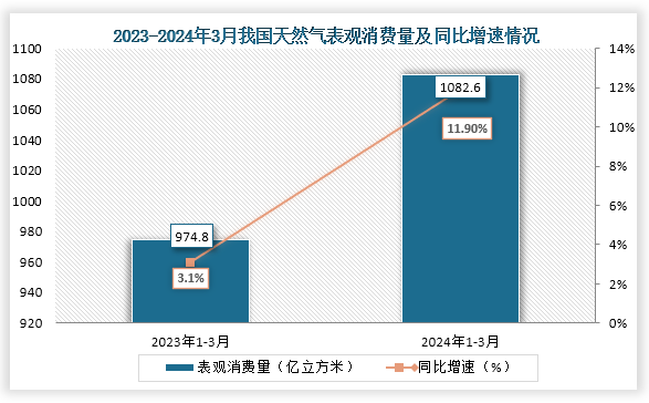 数据来源：发改委、观研天下整理