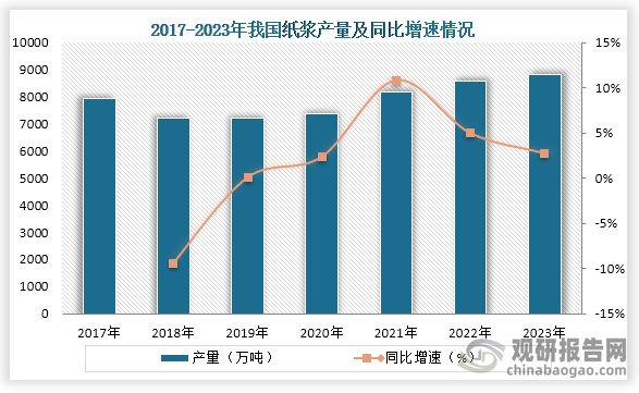 从产量来看，自2018年之后我国纸浆产量一直为增长趋势，到2023年我国纸浆产量为8823.00万吨，同比增长2.7%。 