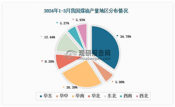 从各大区产量分布来看，2024年1-3月我国煤油产量华东区域占比最大，占比为34.78%，其次是华南地区，占比为26.39%。