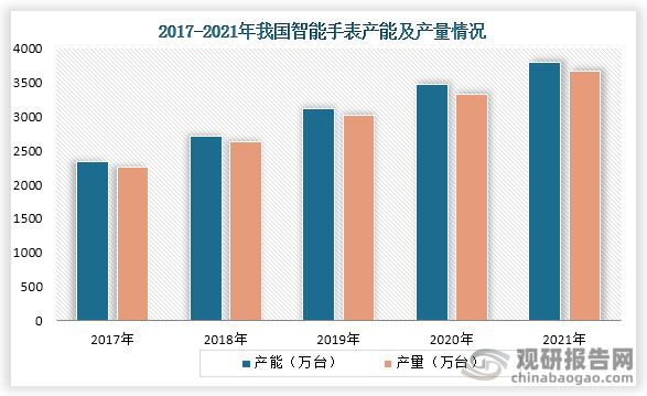 从产能及产量情况来看，近些年随着智能化技术的发展，加上智能水务建设进程加快，对智能水表需求量不断增长，而这也让我国智能水表产能及产量增长。数据显示，2021年我国智能水表产能为3805万台，产量为3662万台。