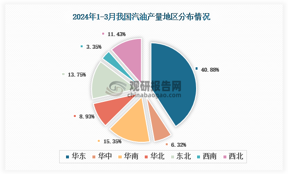 从各大区产量分布来看，2024年1-3月我国汽油产量华东区域占比最大，占比为40.88%，其次是华南地区，占比为15.35%。