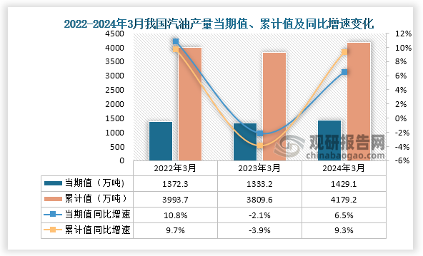 数据显示，2024年3月份我国汽油产量当期值约为1429.1万吨，同比增长6.5%，较2023年3月份的1333.2万吨产量有所增长。累计值来看，2024年1-3月我国汽油产量累计约为4179.2万吨，同比增长9.3%。整体来看，近三年3月同期我国汽油产量当期值和累计值呈先降后增趋势。