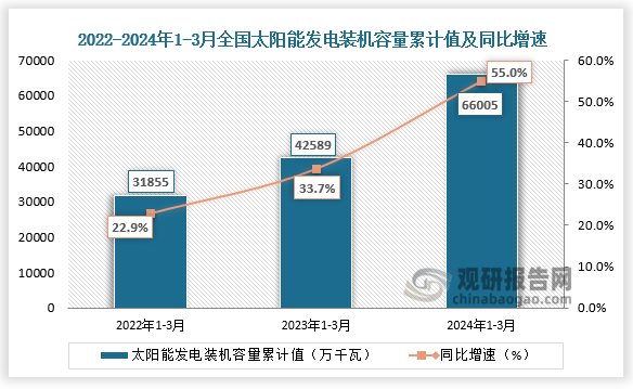 发电装机容量方面，近三年来看，全国太阳能发电装机容量整体呈快速增长。2024年1-3月全国太阳能发电装机容量为66005万千瓦，同比增长55%。