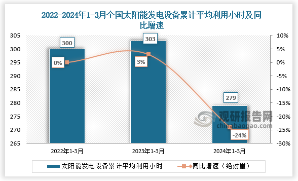 数据显示，近三年全国太阳能发电设备累计平均利用小时整体先升后降走势。2024年1-3月，全国太阳能发电设备累计平均利用279小时，比上年同期减少24小时。