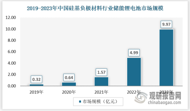 在风电、光伏装机量持续增长与5G基站建设加快的背景下，储能锂电池需求快速增长。2021-2023年，储能电池行业出现冲量现象，带动储能锂电池出货量增长。从市场规模来看，受益于储能产业的发展，硅基负极材料在储能锂电池领域的应用不断增加，市场规模从0.32亿元增长至9.97亿元。
