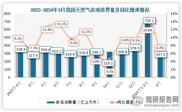 从消费量来看，2023年3月到2024年3月我国天然气消费量基本为增长趋势，到2024年1-3月我国天然气表观消费量1082.6亿立方米，同比增长11.9%。