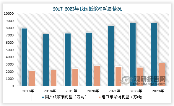 从消耗来看，在2023年我国纸浆消耗量11899万吨，较上年增长5.35%，其中国产纸浆消耗量为8722万吨，进口纸浆消耗量为3173万吨。