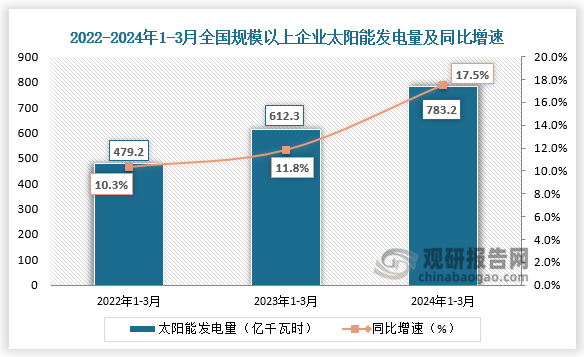 发电量方面，近三年全国规模以上企业太阳能发电量整体增长走势。2024年1-3月全国规模以上企业太阳能发电量为783.2亿千瓦时，同比增长17.5%。